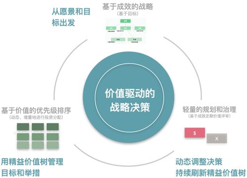 敏捷建模 重塑企業數字化產品運營新范式